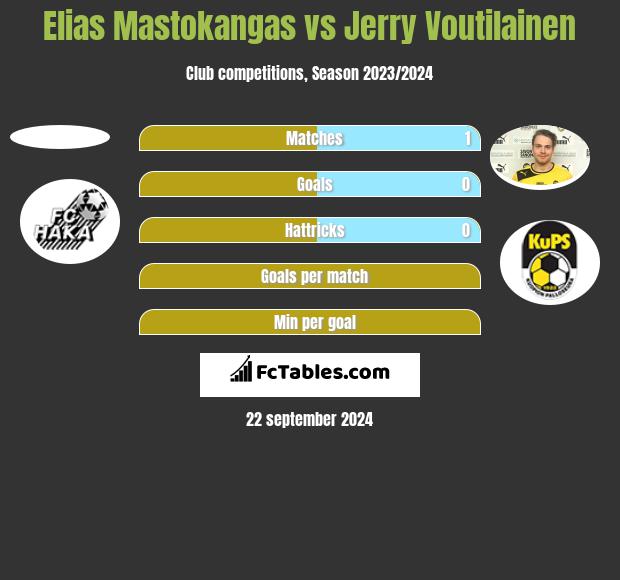 Elias Mastokangas vs Jerry Voutilainen h2h player stats