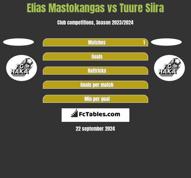 Elias Mastokangas vs Tuure Siira h2h player stats