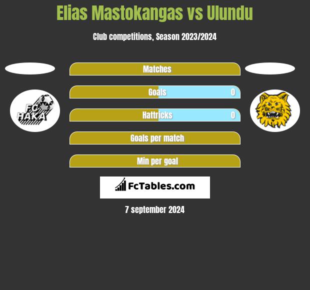 Elias Mastokangas vs Ulundu h2h player stats