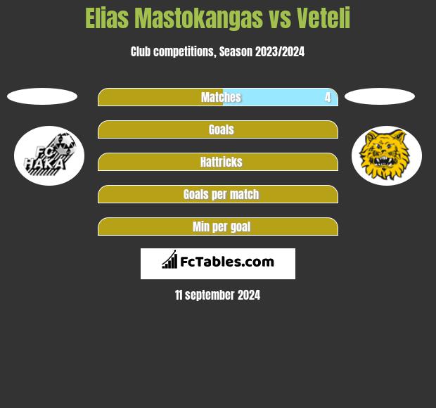 Elias Mastokangas vs Veteli h2h player stats