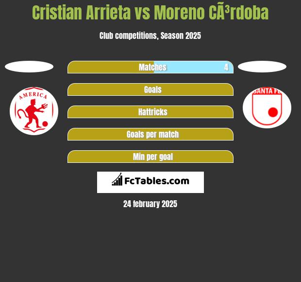 Cristian Arrieta vs Moreno CÃ³rdoba h2h player stats