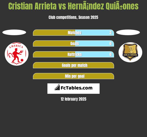 Cristian Arrieta vs HernÃ¡ndez QuiÃ±ones h2h player stats