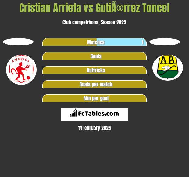 Cristian Arrieta vs GutiÃ©rrez Toncel h2h player stats