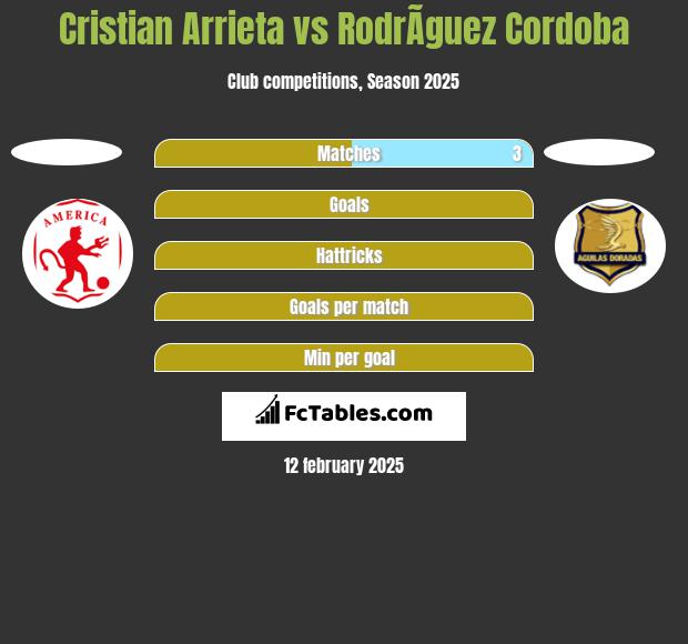 Cristian Arrieta vs RodrÃ­guez Cordoba h2h player stats