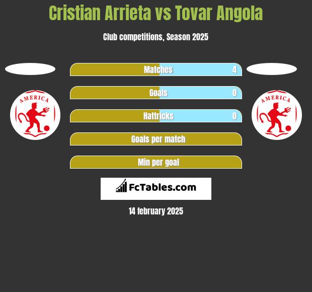 Cristian Arrieta vs Tovar Angola h2h player stats