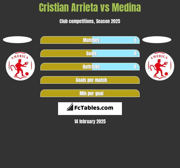 Cristian Arrieta vs Medina h2h player stats