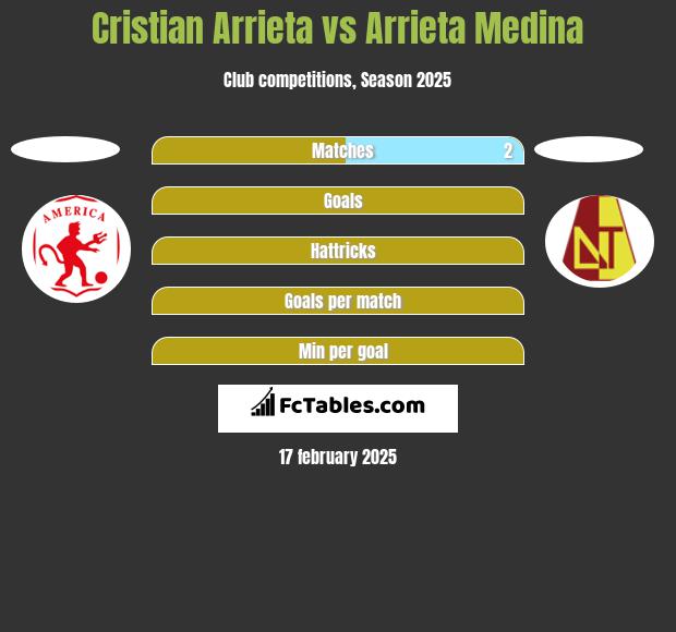 Cristian Arrieta vs Arrieta Medina h2h player stats