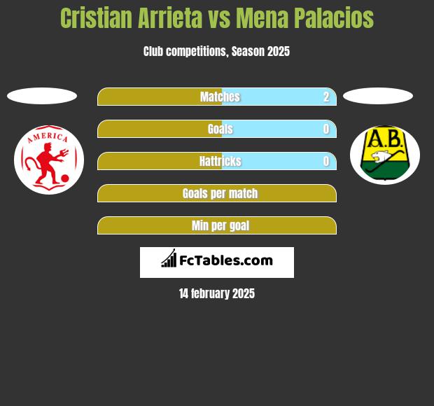 Cristian Arrieta vs Mena Palacios h2h player stats