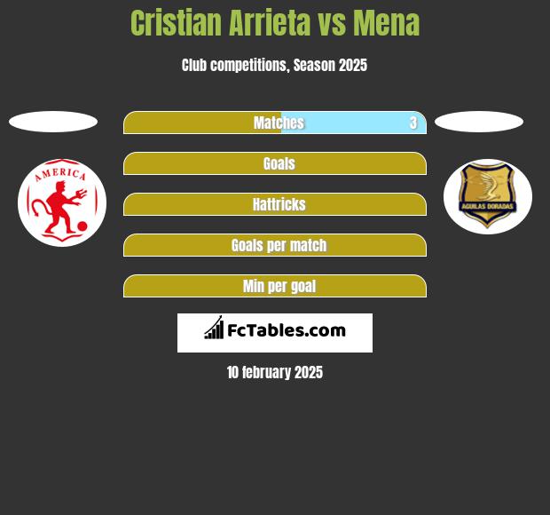 Cristian Arrieta vs Mena h2h player stats