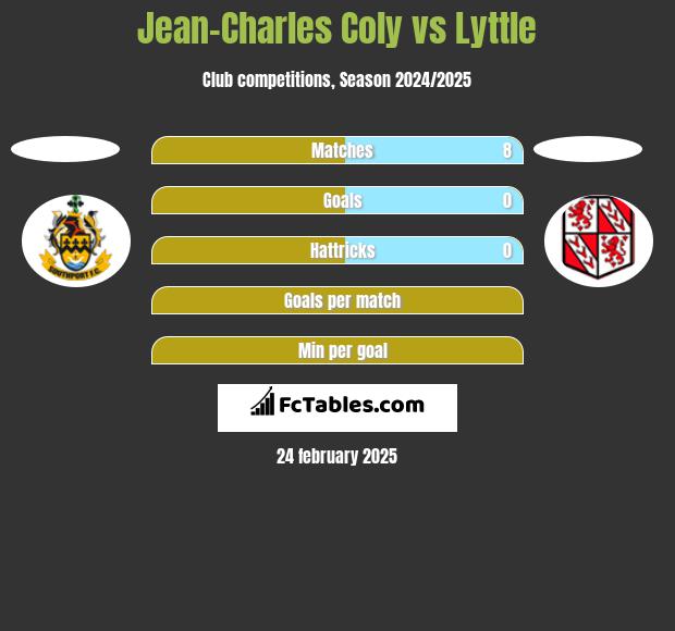 Jean-Charles Coly vs Lyttle h2h player stats