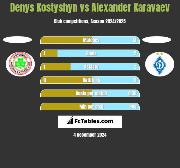 Denys Kostyshyn vs Alexander Karavaev h2h player stats