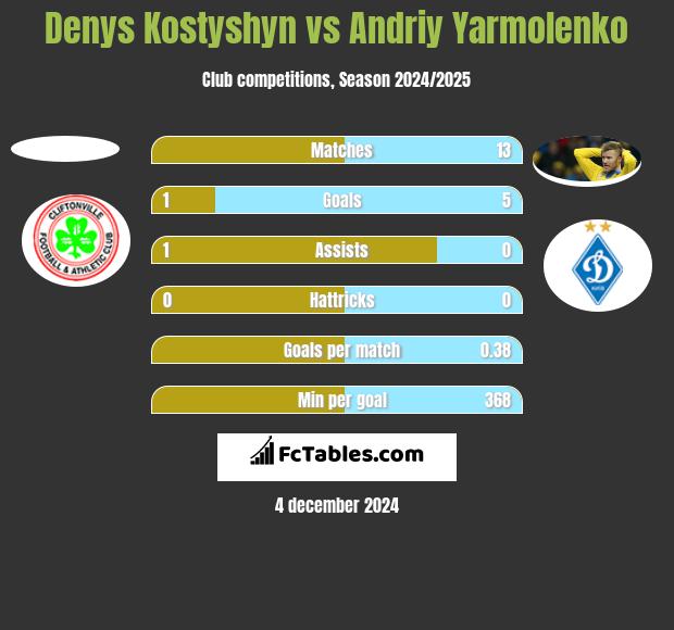 Denys Kostyshyn vs Andrij Jarmołenko h2h player stats