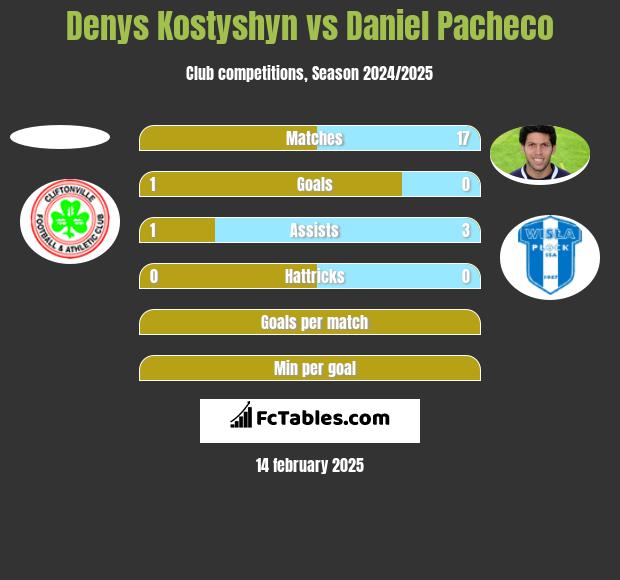 Denys Kostyshyn vs Daniel Pacheco h2h player stats