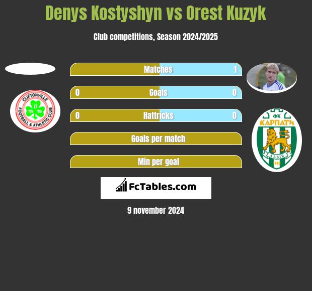 Denys Kostyshyn vs Orest Kuzyk h2h player stats