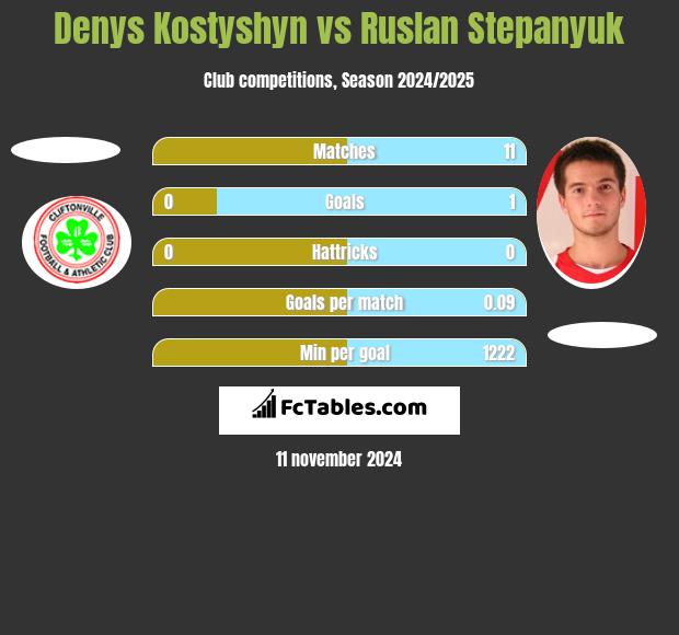 Denys Kostyshyn vs Ruslan Stepanyuk h2h player stats