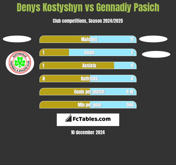 Denys Kostyshyn vs Gennadiy Pasich h2h player stats