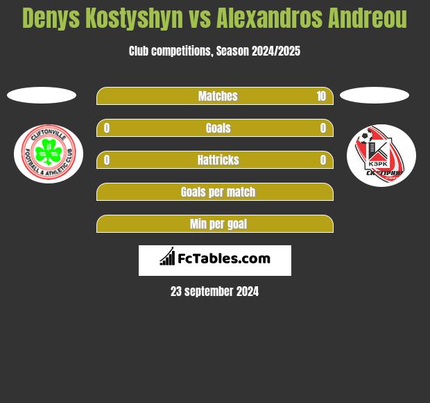 Denys Kostyshyn vs Alexandros Andreou h2h player stats