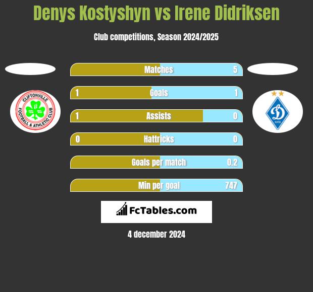 Denys Kostyshyn vs Irene Didriksen h2h player stats