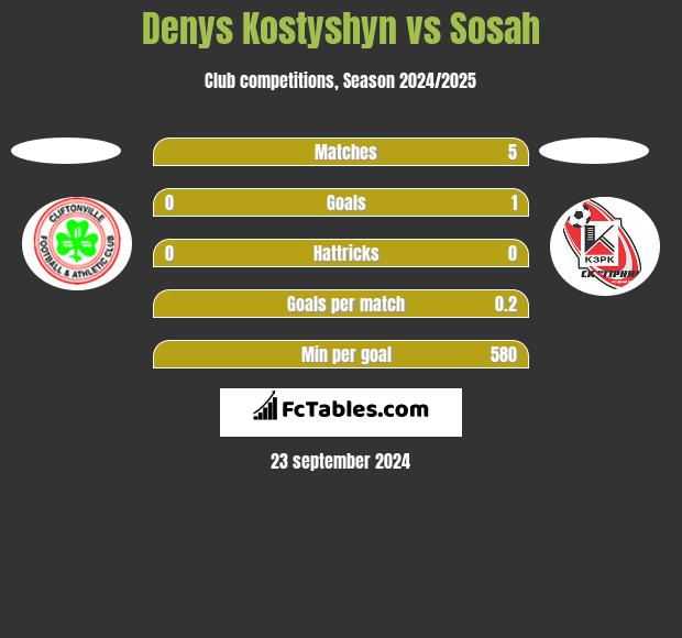 Denys Kostyshyn vs Sosah h2h player stats