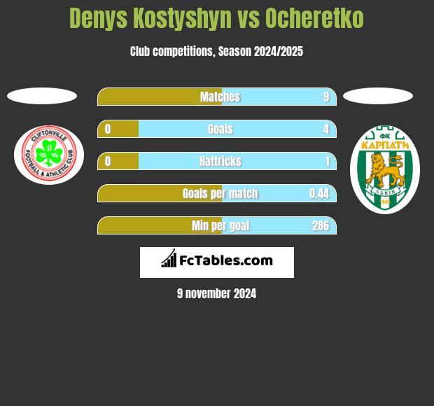 Denys Kostyshyn vs Ocheretko h2h player stats