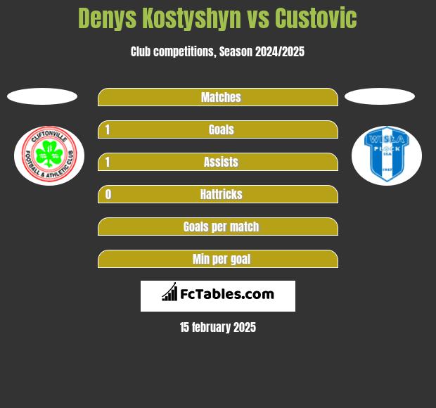 Denys Kostyshyn vs Custovic h2h player stats