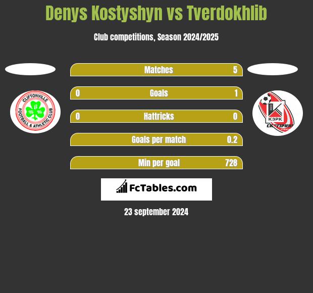 Denys Kostyshyn vs Tverdokhlib h2h player stats