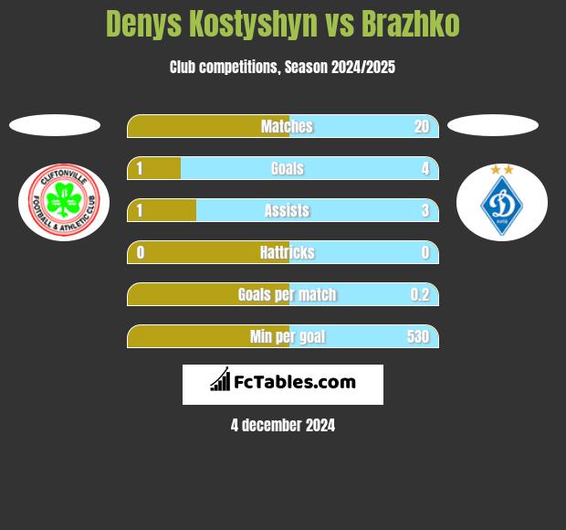 Denys Kostyshyn vs Brazhko h2h player stats