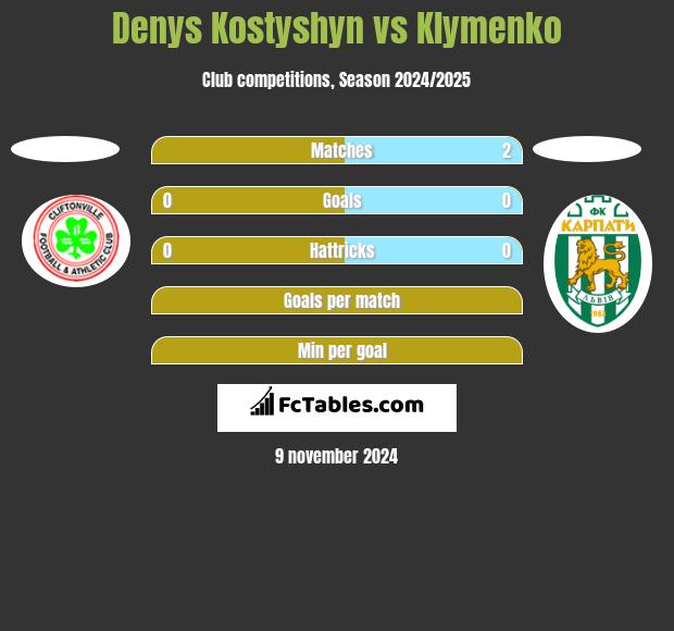 Denys Kostyshyn vs Klymenko h2h player stats