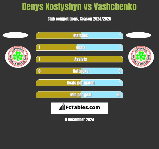 Denys Kostyshyn vs Vashchenko h2h player stats