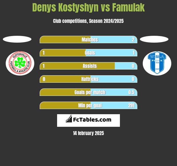 Denys Kostyshyn vs Famulak h2h player stats