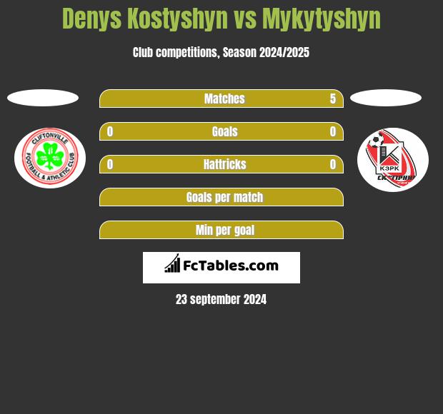 Denys Kostyshyn vs Mykytyshyn h2h player stats