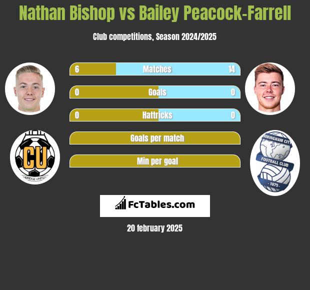 Nathan Bishop vs Bailey Peacock-Farrell h2h player stats