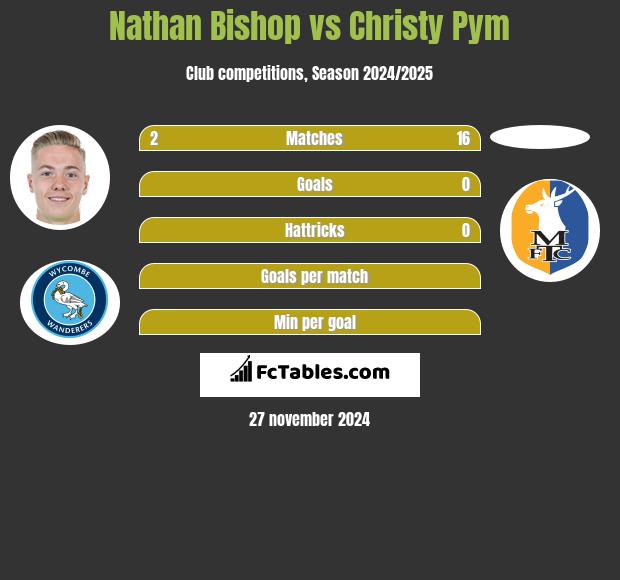 Nathan Bishop vs Christy Pym h2h player stats