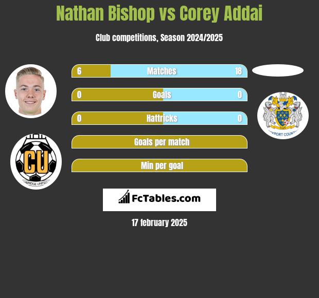 Nathan Bishop vs Corey Addai h2h player stats