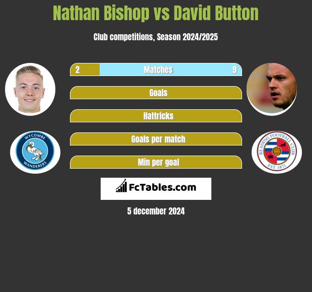 Nathan Bishop vs David Button h2h player stats