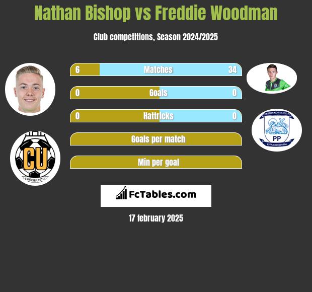 Nathan Bishop vs Freddie Woodman h2h player stats