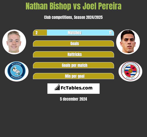 Nathan Bishop vs Joel Pereira h2h player stats