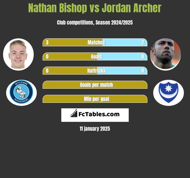 Nathan Bishop vs Jordan Archer h2h player stats