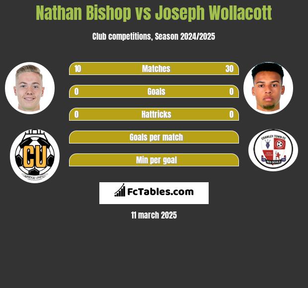 Nathan Bishop vs Joseph Wollacott h2h player stats