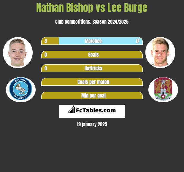 Nathan Bishop vs Lee Burge h2h player stats