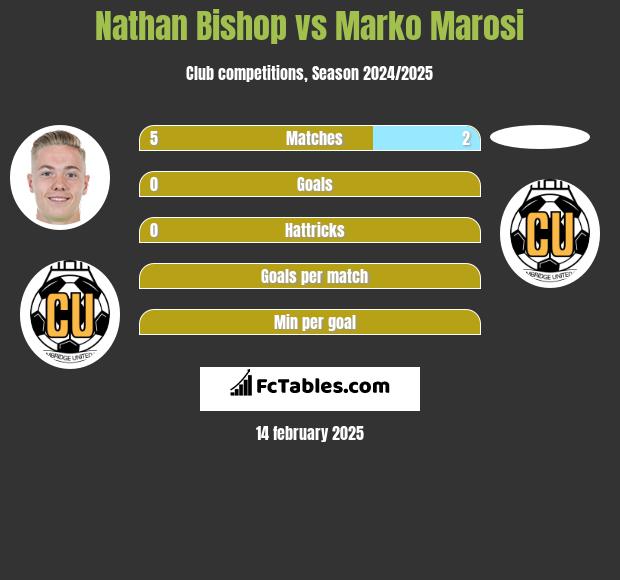 Nathan Bishop vs Marko Marosi h2h player stats