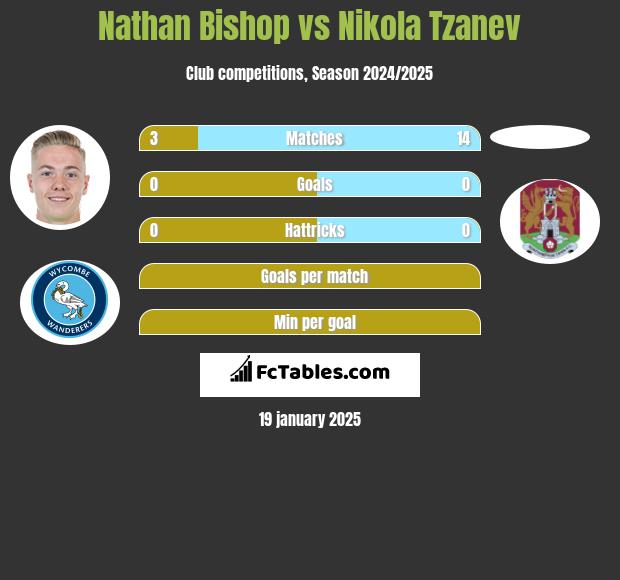 Nathan Bishop vs Nikola Tzanev h2h player stats