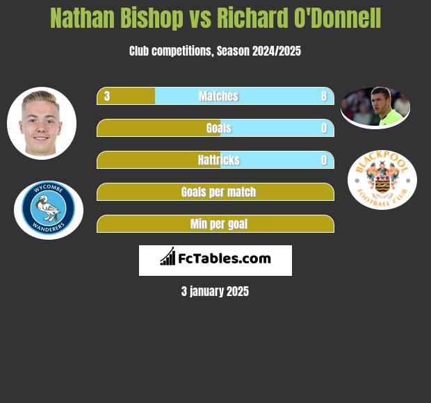 Nathan Bishop vs Richard O'Donnell h2h player stats