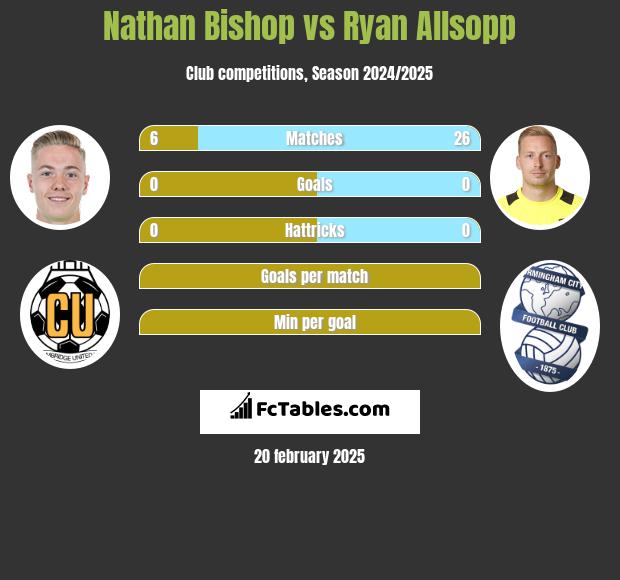 Nathan Bishop vs Ryan Allsopp h2h player stats