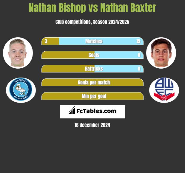 Nathan Bishop vs Nathan Baxter h2h player stats