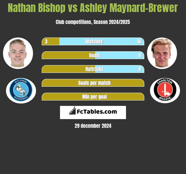 Nathan Bishop vs Ashley Maynard-Brewer h2h player stats