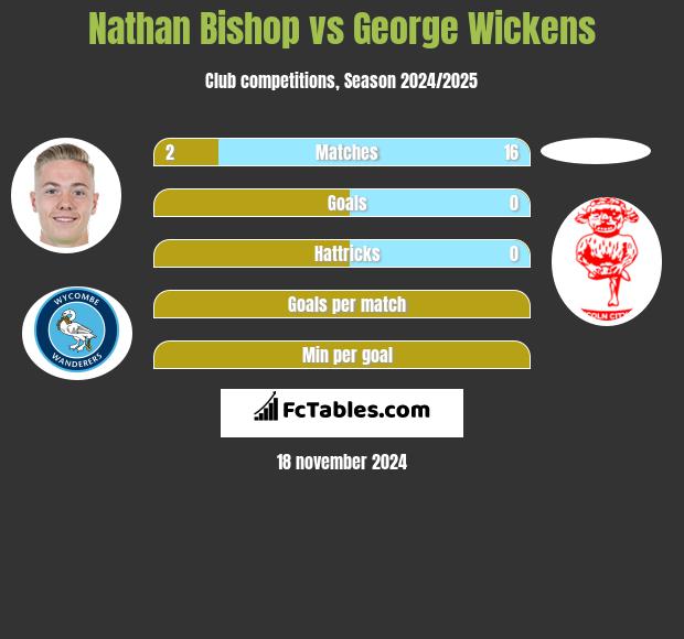 Nathan Bishop vs George Wickens h2h player stats