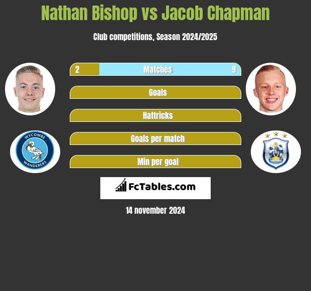 Nathan Bishop vs Jacob Chapman h2h player stats