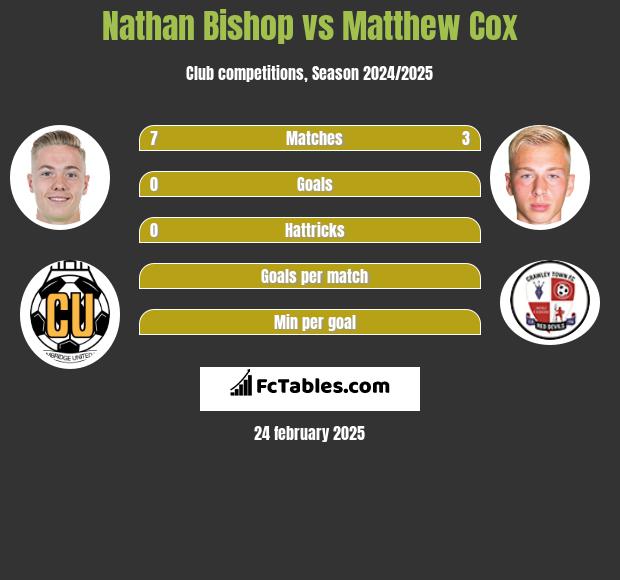 Nathan Bishop vs Matthew Cox h2h player stats