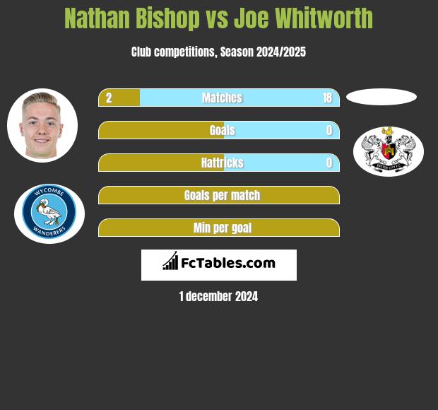 Nathan Bishop vs Joe Whitworth h2h player stats